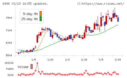 中北製作所チャート