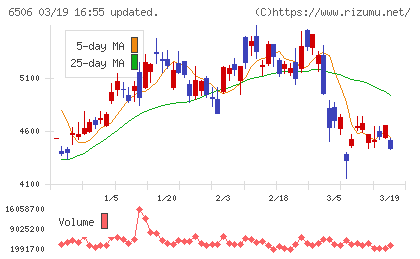 安川電機チャート