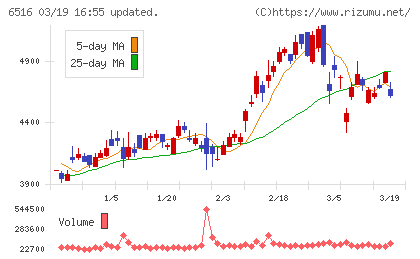 山洋電気チャート