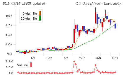 三相電機チャート