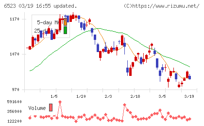 ＰＨＣホールディングスチャート