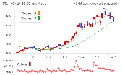 湖北工業チャート