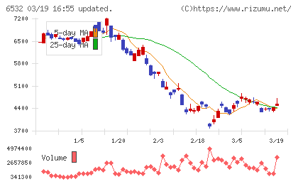 ベイカレントチャート
