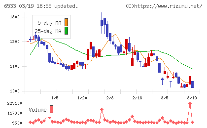 Ｏｒｃｈｅｓｔｒａ　Ｈｏｌｄｉｎｇｓチャート