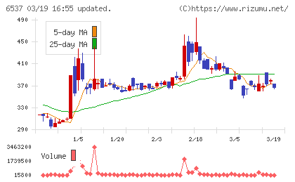ＷＡＳＨハウスチャート