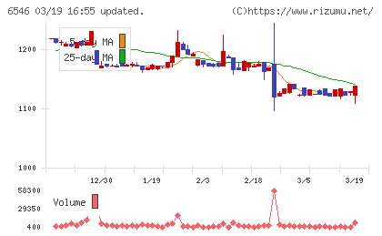 フルテックチャート