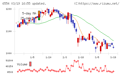 エスユーエスチャート