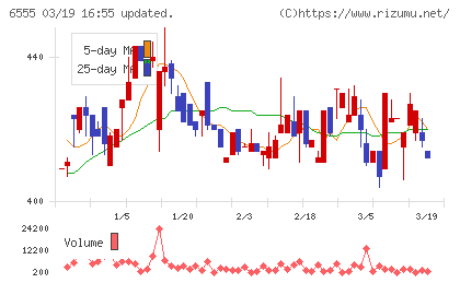 ＭＳ＆Ｃｏｎｓｕｌｔｉｎｇチャート