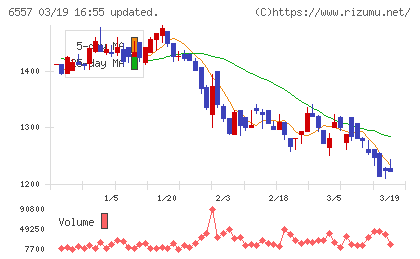 ＡＩＡＩグループチャート
