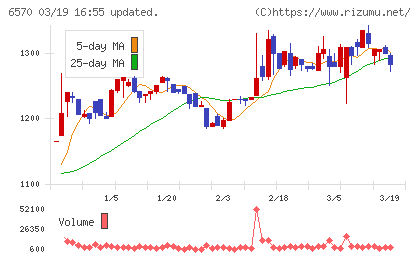 共和コーポレーションチャート