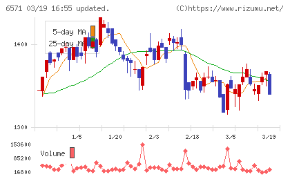 キュービーネットホールディングスチャート