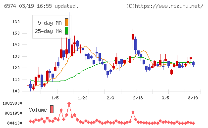 コンヴァノチャート