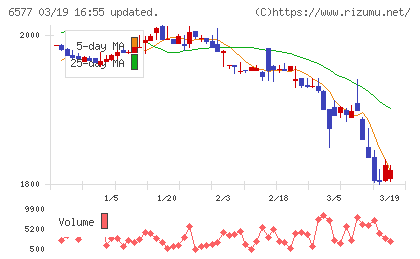 ベストワンドットコムチャート