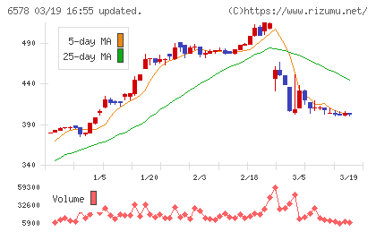 コレックホールディングスチャート