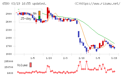 ライトアップチャート