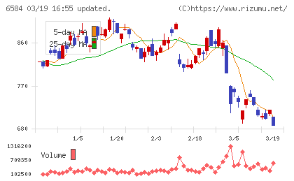 三桜工業チャート