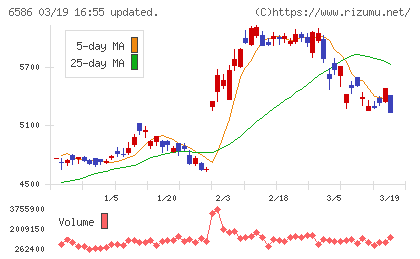 マキタチャート