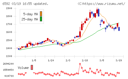 マブチモーターチャート
