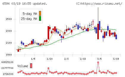 ニデックチャート