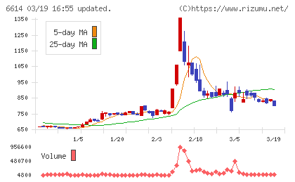 シキノハイテックチャート