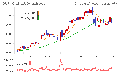 東光高岳チャート