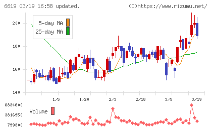 ダブル・スコープチャート