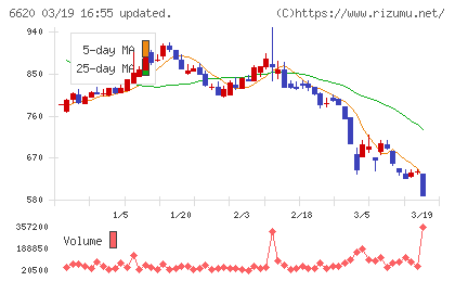宮越ホールディングスチャート