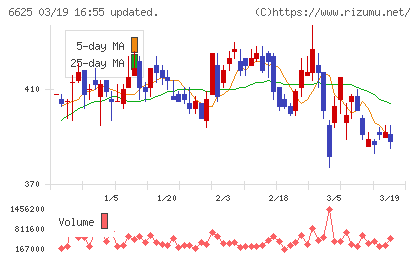 ＪＡＬＣＯホールディングスチャート