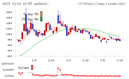 テクノホライゾンチャート