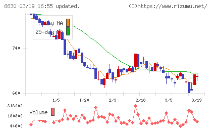 ヤーマンチャート