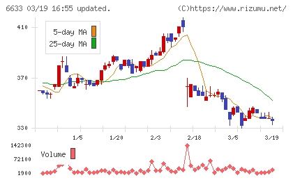 ＣＧＳホールディングスチャート