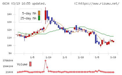 ＪＮグループチャート
