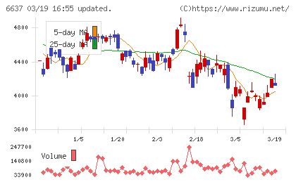 寺崎電気産業チャート