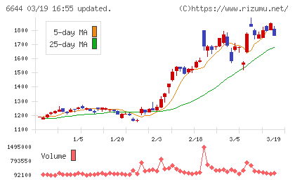 大崎電気工業チャート