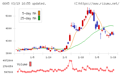 オムロンチャート