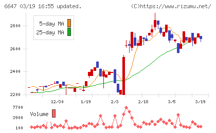 森尾電機チャート