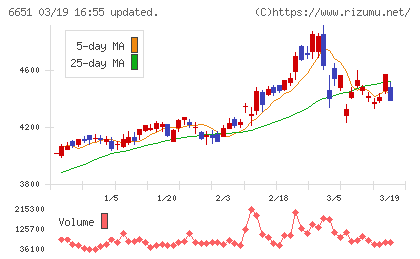 日東工業チャート