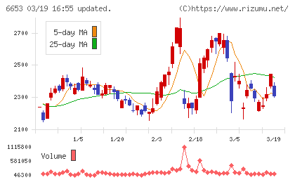 正興電機製作所チャート