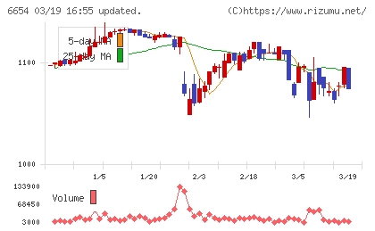 不二電機工業チャート