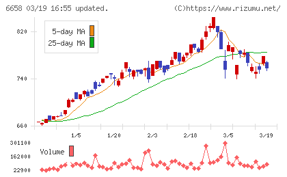 シライ電子工業チャート