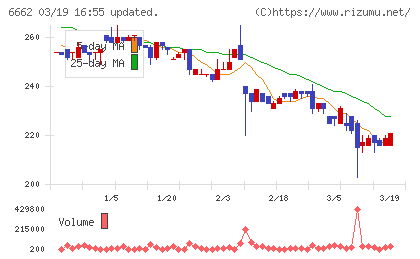 ユビテックチャート