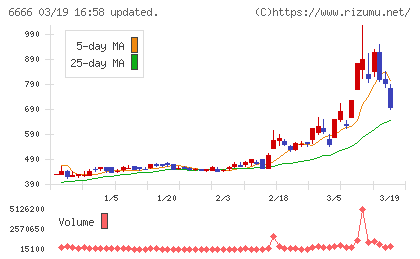 リバーエレテックチャート