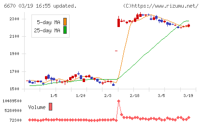 ＭＣＪチャート