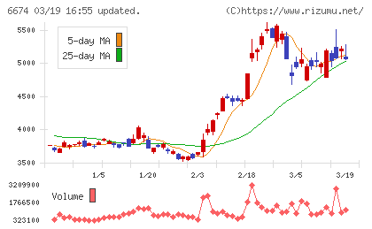 ジーエス・ユアサ　コーポレーションチャート