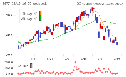 エスケーエレクトロニクスチャート