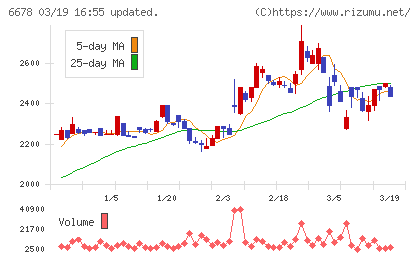 テクノメディカチャート