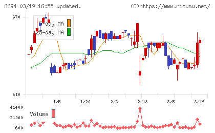 ズームチャート