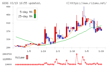 トラース・オン・プロダクトチャート