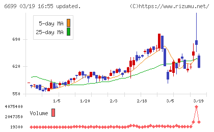 ダイヤモンドエレクトリックホールディングスチャート