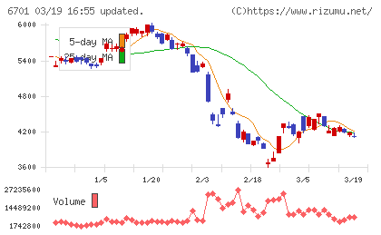 ＮＥＣチャート